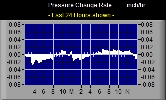 Pressure Rate Graph