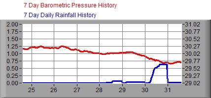 7 Day Barometer/Rain Graph