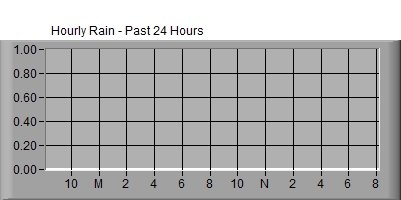 1 Hour Total Graph