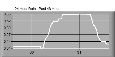 24 Hour Total Graph