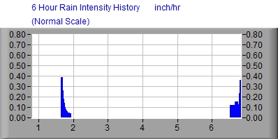 Rain Rate Graph