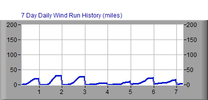 7 Day Wind Run Graph