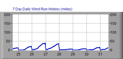 7 Day Wind Run Graph